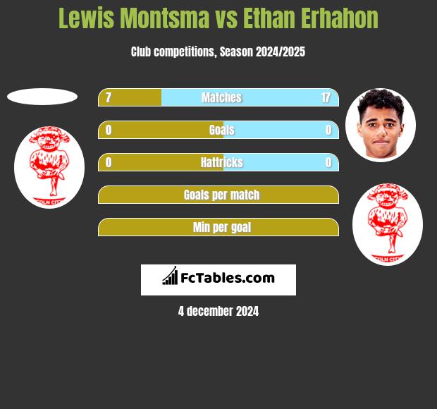 Lewis Montsma vs Ethan Erhahon h2h player stats