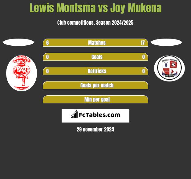 Lewis Montsma vs Joy Mukena h2h player stats