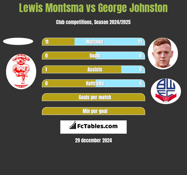 Lewis Montsma vs George Johnston h2h player stats