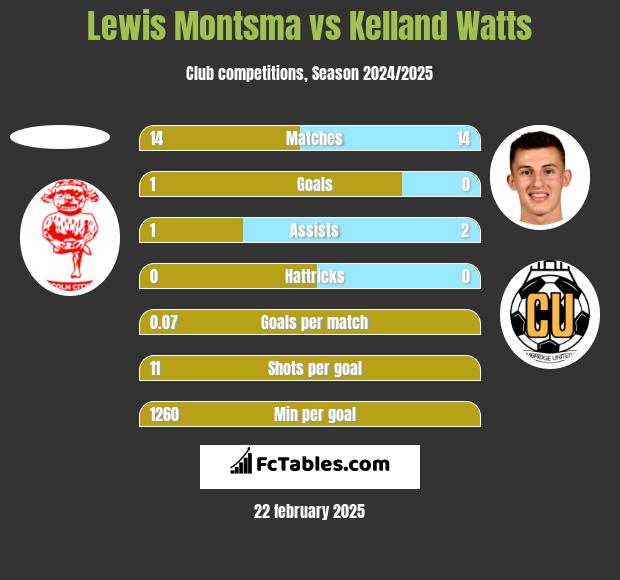 Lewis Montsma vs Kelland Watts h2h player stats