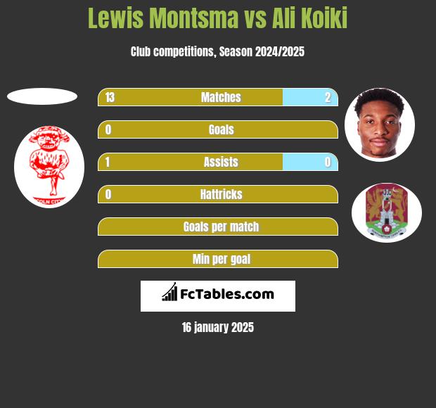 Lewis Montsma vs Ali Koiki h2h player stats