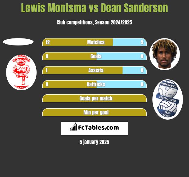 Lewis Montsma vs Dean Sanderson h2h player stats