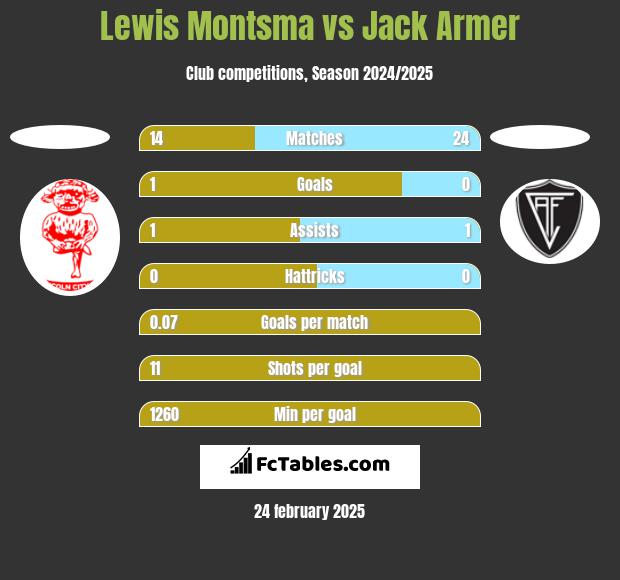 Lewis Montsma vs Jack Armer h2h player stats