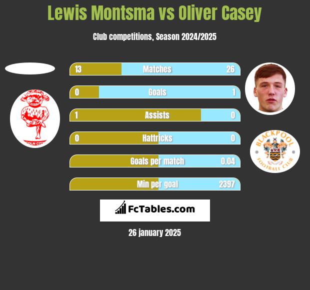 Lewis Montsma vs Oliver Casey h2h player stats