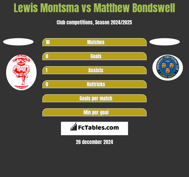 Lewis Montsma vs Matthew Bondswell h2h player stats