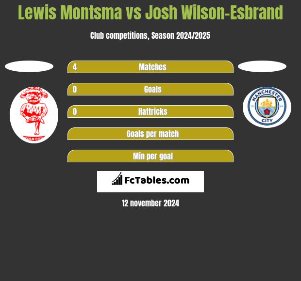 Lewis Montsma vs Josh Wilson-Esbrand h2h player stats