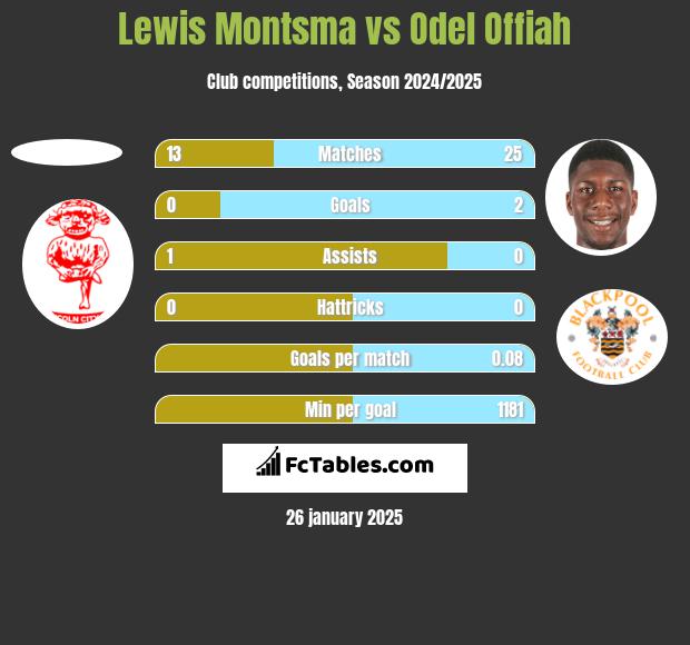 Lewis Montsma vs Odel Offiah h2h player stats