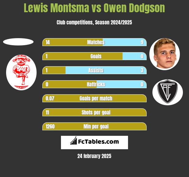 Lewis Montsma vs Owen Dodgson h2h player stats