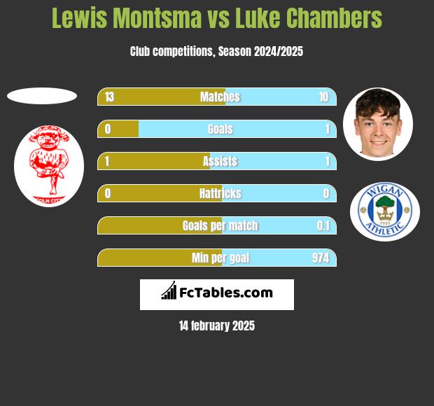 Lewis Montsma vs Luke Chambers h2h player stats