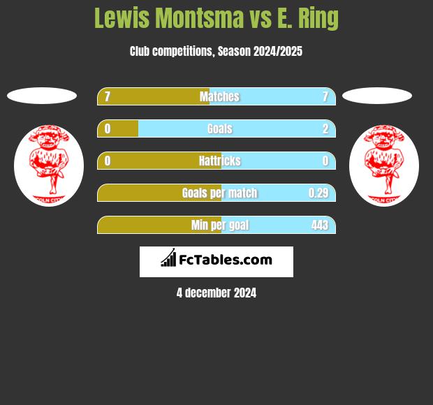 Lewis Montsma vs E. Ring h2h player stats