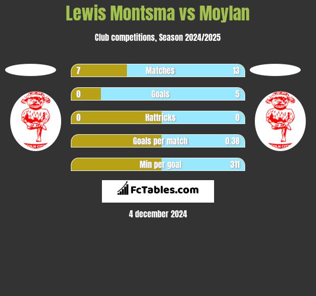 Lewis Montsma vs Moylan h2h player stats