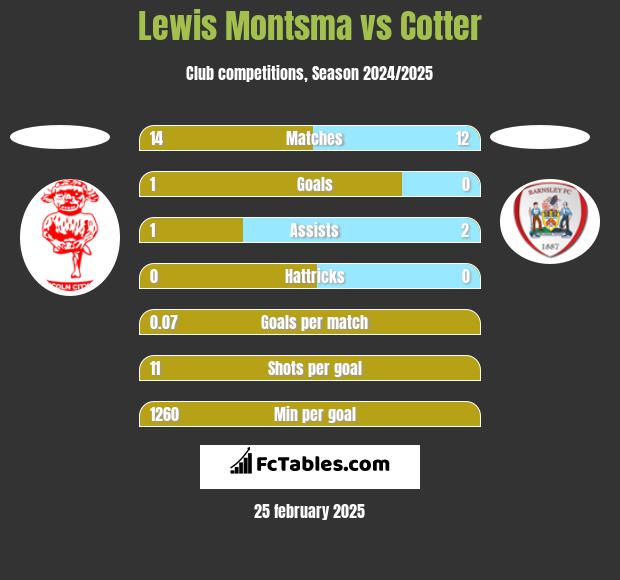 Lewis Montsma vs Cotter h2h player stats