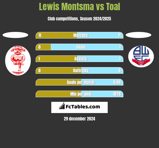 Lewis Montsma vs Toal h2h player stats