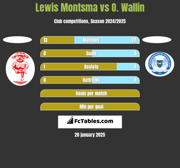 Lewis Montsma vs O. Wallin h2h player stats