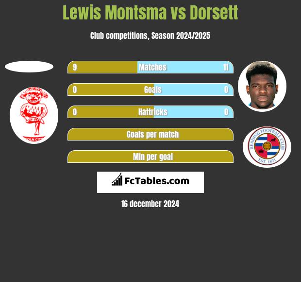 Lewis Montsma vs Dorsett h2h player stats