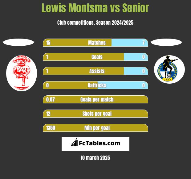 Lewis Montsma vs Senior h2h player stats