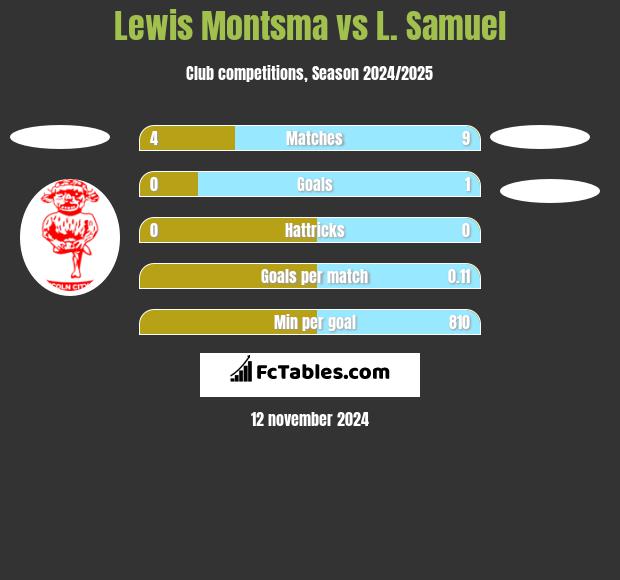 Lewis Montsma vs L. Samuel h2h player stats