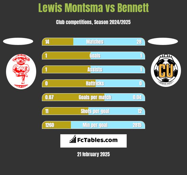 Lewis Montsma vs Bennett h2h player stats