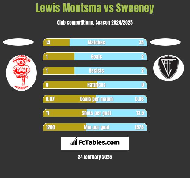 Lewis Montsma vs Sweeney h2h player stats