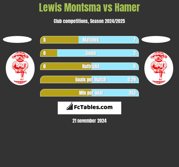 Lewis Montsma vs Hamer h2h player stats