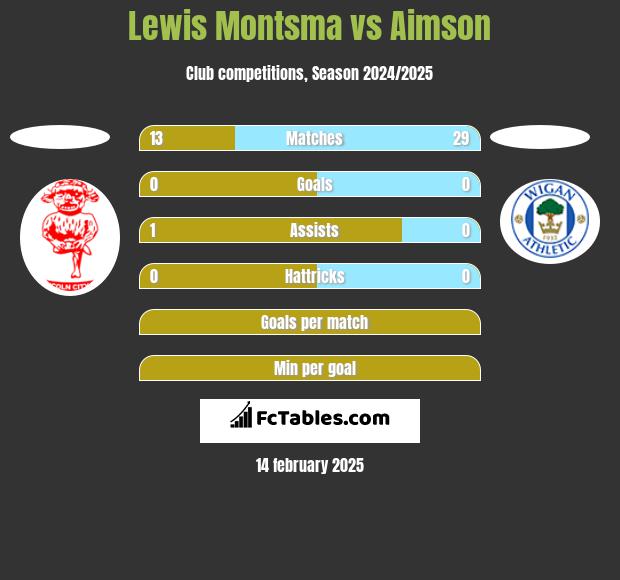 Lewis Montsma vs Aimson h2h player stats