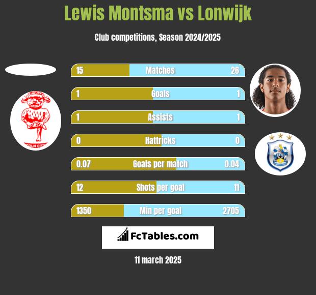 Lewis Montsma vs Lonwijk h2h player stats