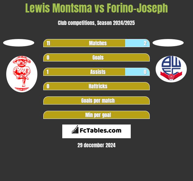 Lewis Montsma vs Forino-Joseph h2h player stats