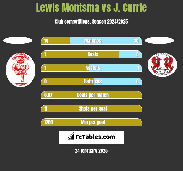 Lewis Montsma vs J. Currie h2h player stats