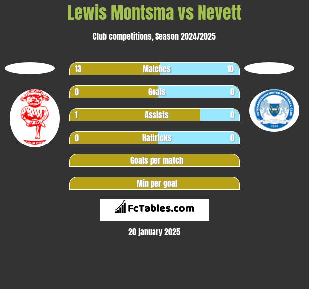 Lewis Montsma vs Nevett h2h player stats