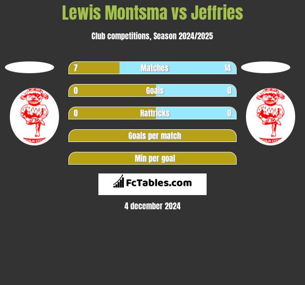 Lewis Montsma vs Jeffries h2h player stats