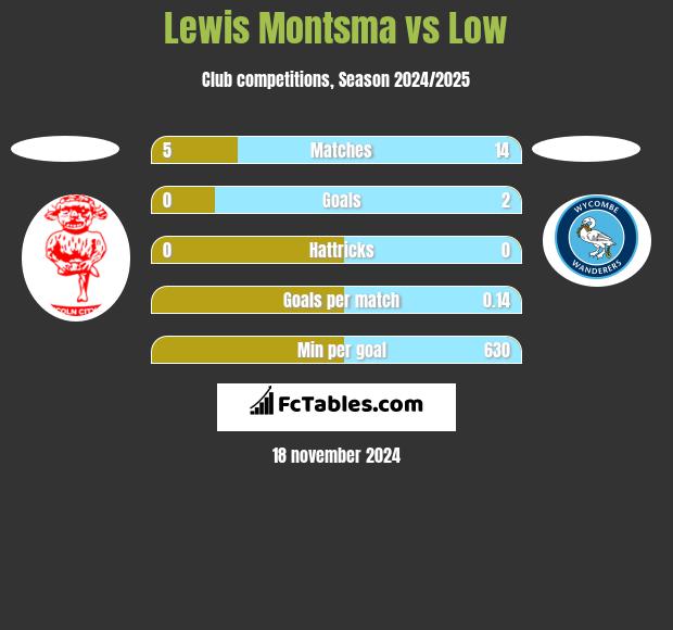 Lewis Montsma vs Low h2h player stats