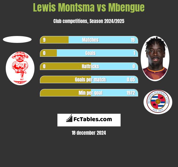 Lewis Montsma vs Mbengue h2h player stats