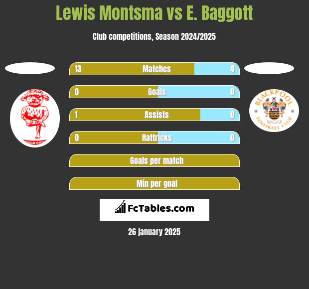 Lewis Montsma vs E. Baggott h2h player stats