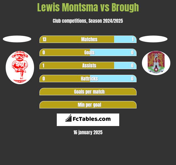 Lewis Montsma vs Brough h2h player stats