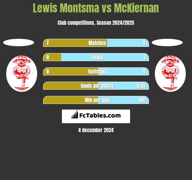 Lewis Montsma vs McKiernan h2h player stats