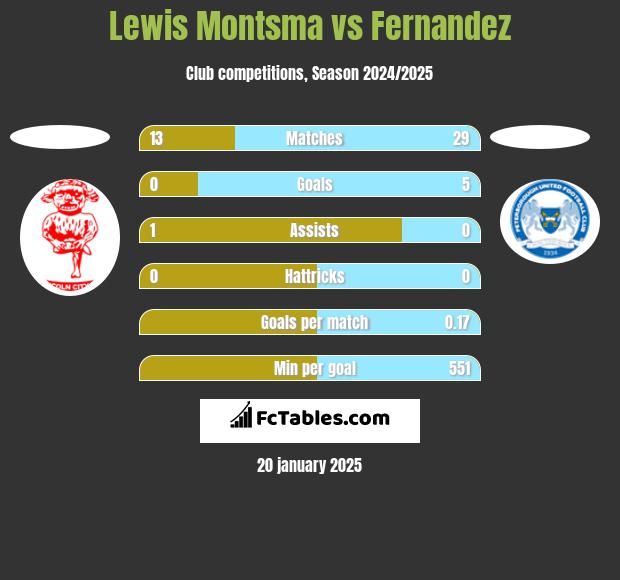 Lewis Montsma vs Fernandez h2h player stats