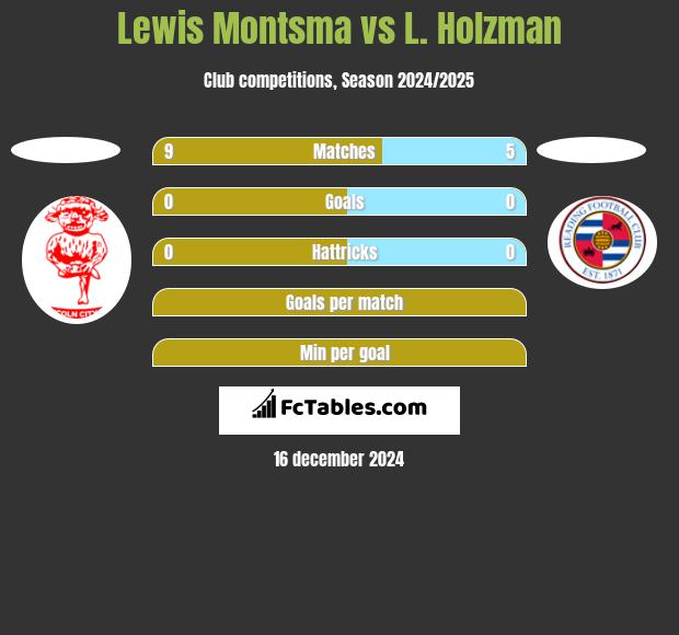 Lewis Montsma vs L. Holzman h2h player stats