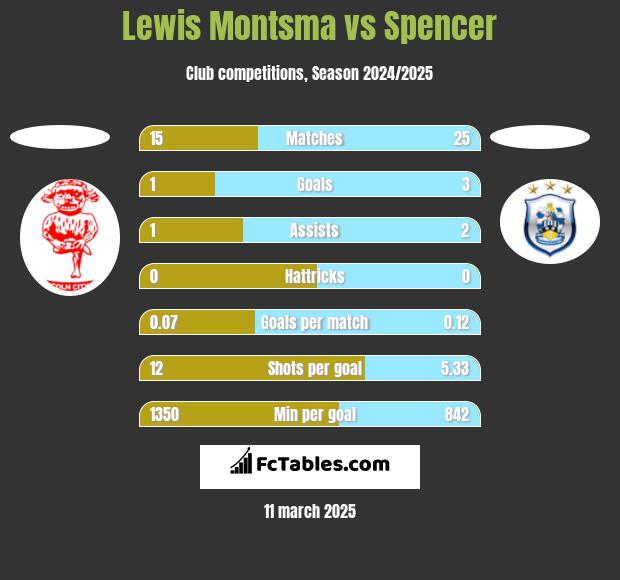 Lewis Montsma vs Spencer h2h player stats