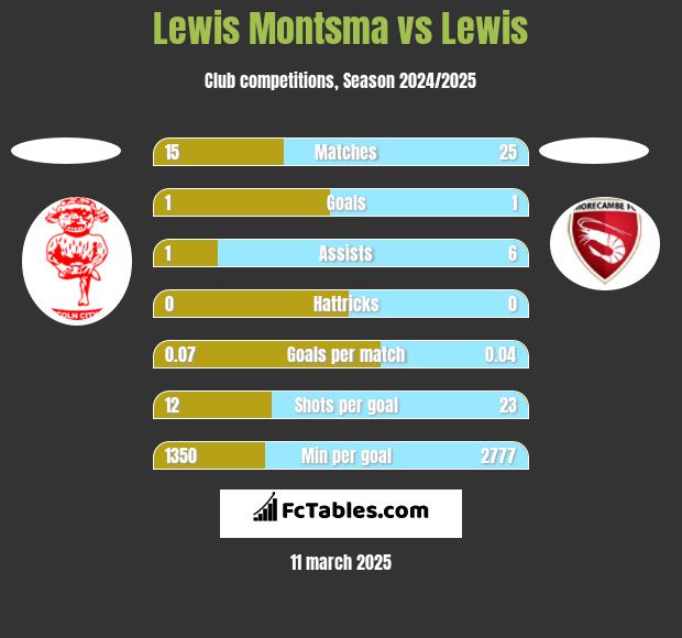 Lewis Montsma vs Lewis h2h player stats