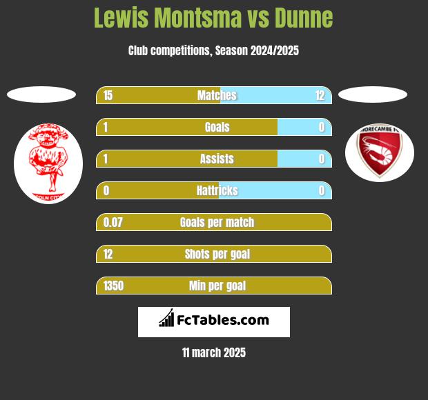 Lewis Montsma vs Dunne h2h player stats