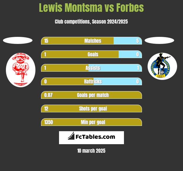 Lewis Montsma vs Forbes h2h player stats