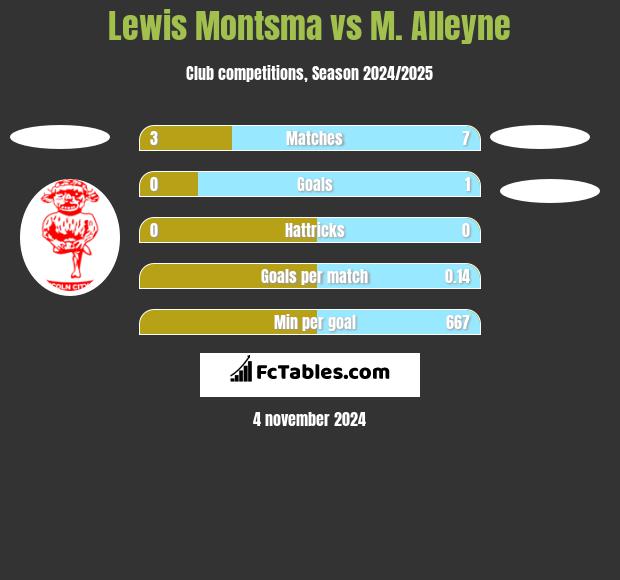 Lewis Montsma vs M. Alleyne h2h player stats