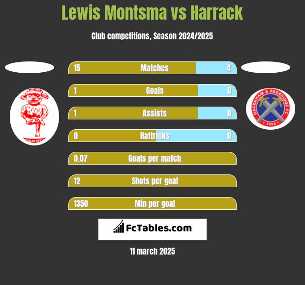 Lewis Montsma vs Harrack h2h player stats