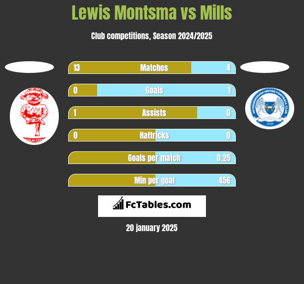 Lewis Montsma vs Mills h2h player stats