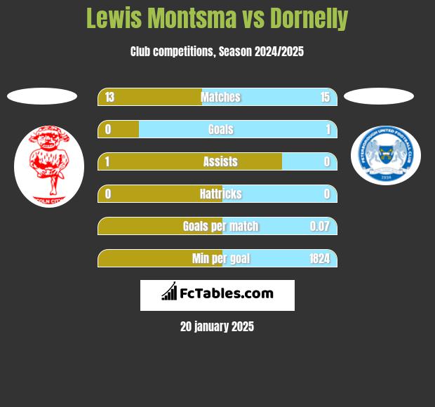 Lewis Montsma vs Dornelly h2h player stats