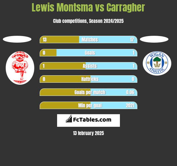 Lewis Montsma vs Carragher h2h player stats