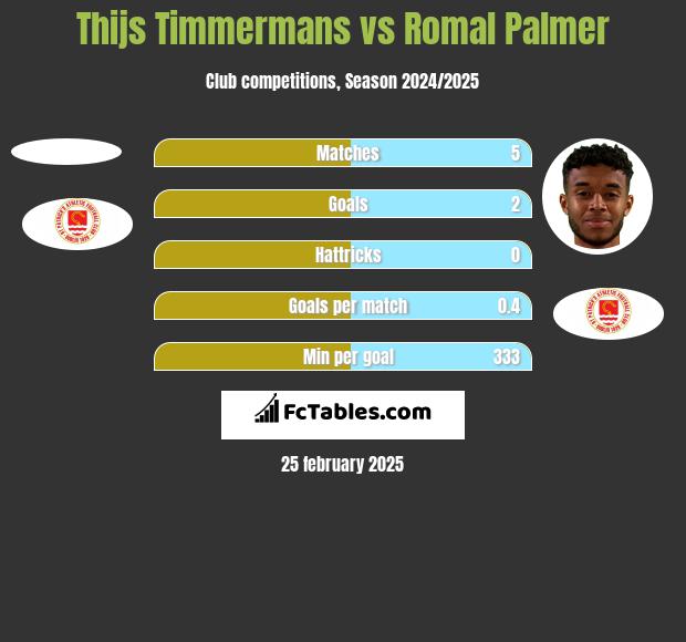 Thijs Timmermans vs Romal Palmer h2h player stats