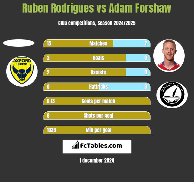 Ruben Rodrigues vs Adam Forshaw h2h player stats