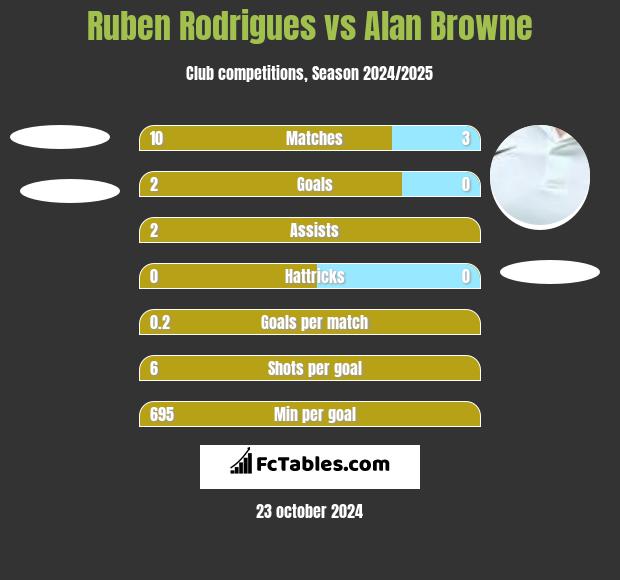 Ruben Rodrigues vs Alan Browne h2h player stats