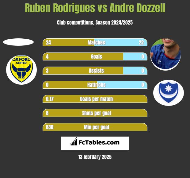 Ruben Rodrigues vs Andre Dozzell h2h player stats